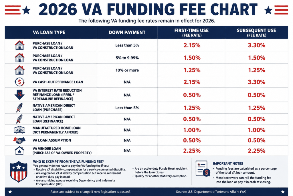 VA funding fee chart 2026